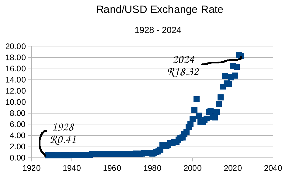 Rand Dollar Exchange Rate graph