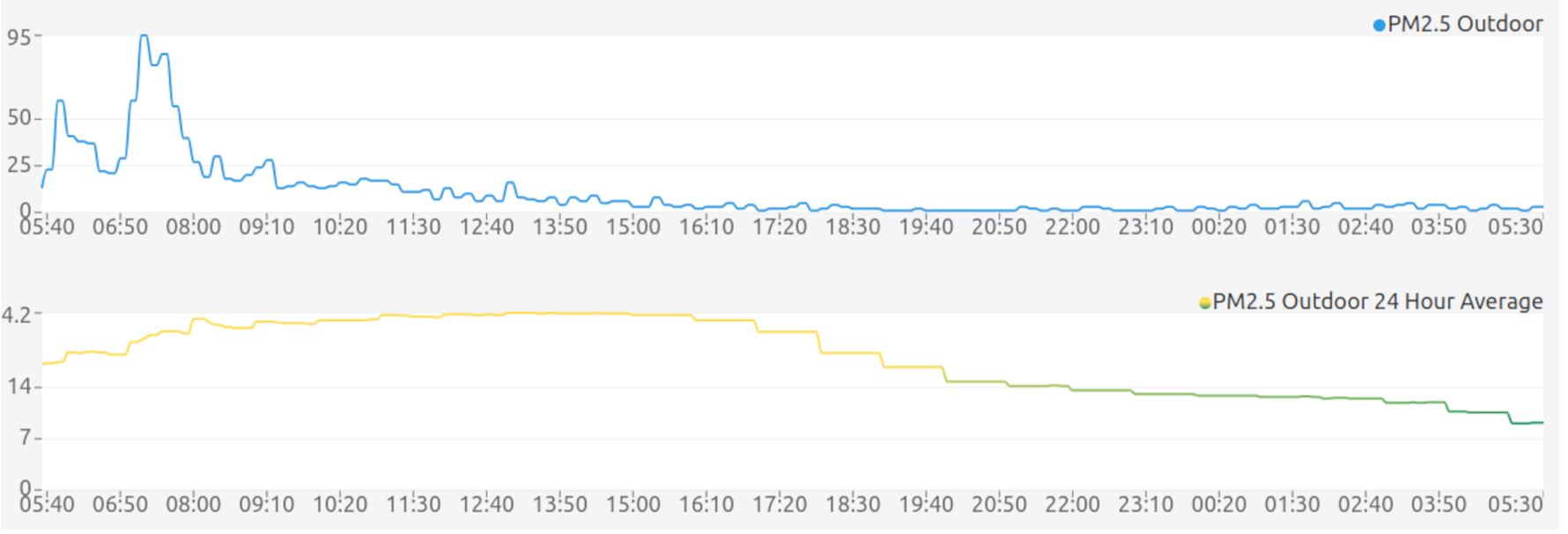 Ambient Weather PM25