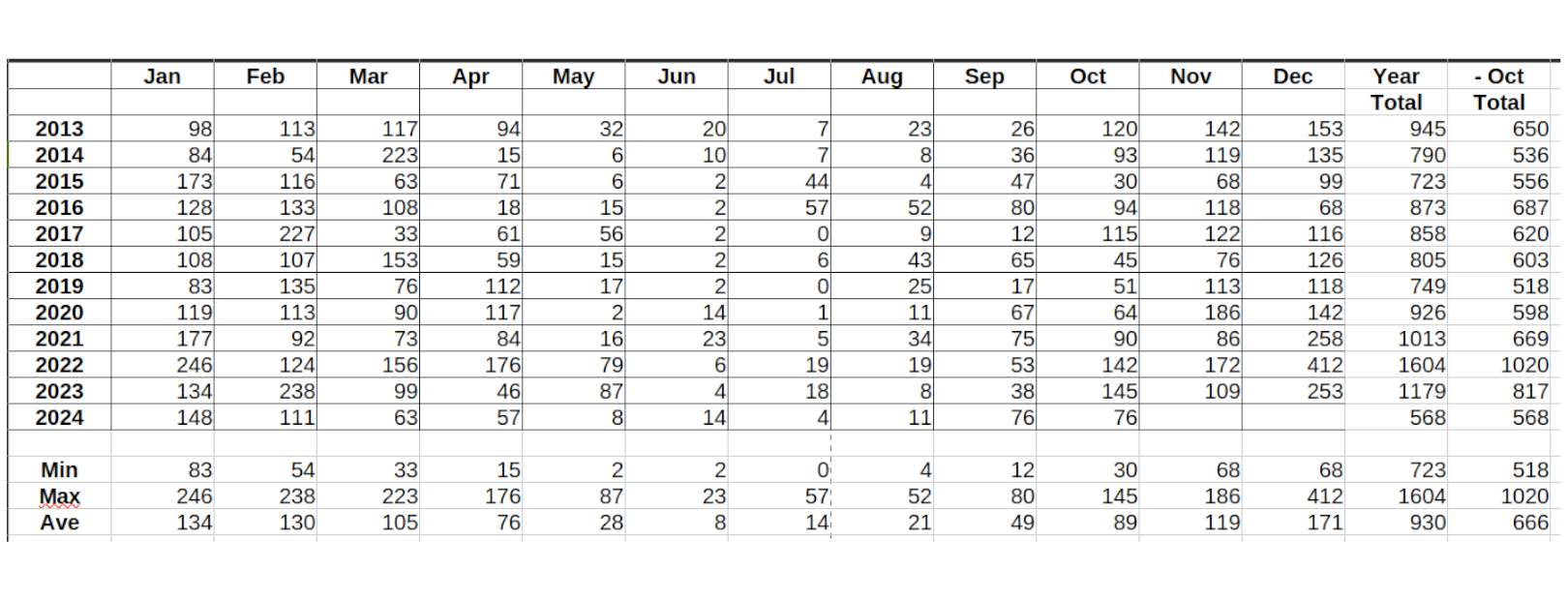 Annual Rainfall