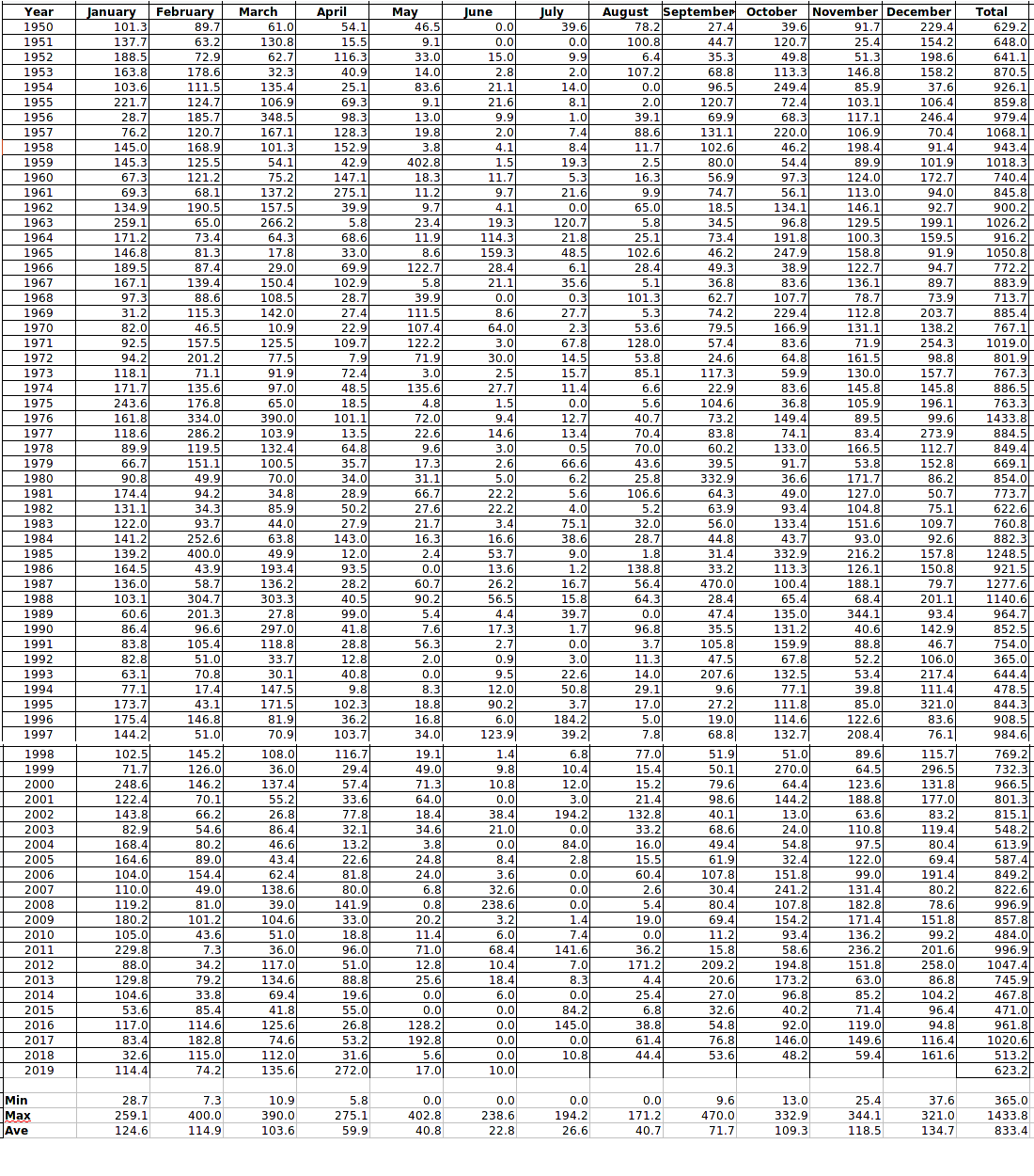 InvernettieRainfall Annual Rainfall